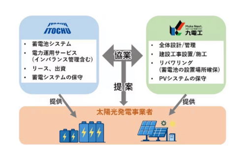伊藤忠商事と九電工、FIP転事業における協業について発表の概要写真