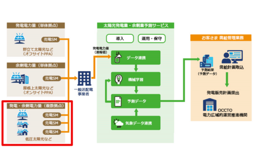 BIPROGY、「太陽光発電量・余剰量予測サービス」に複数拠点をグルーピングして予測する機能を追加の概要写真