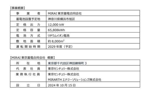 東京センチュリー、MIRARTHエナジーソリューションズとMIRAI東京蓄電を設立し特別高圧系統用蓄電池事業を開始の概要写真