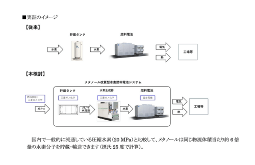 富士電機と三菱ガス化学、水素燃料電池システムの共同実証に向けた検討を開始の概要写真