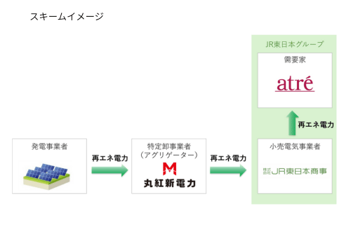 丸紅新電力とJR東日本商事、アトレ大森向けにオフサイトコーポレートPPAによる再エネ電力供給を開始の概要写真