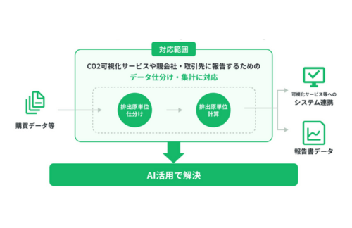 セイコーソリューションズ、AI活用でScope3の排出量算定を効率化する新ツールを開発の概要写真