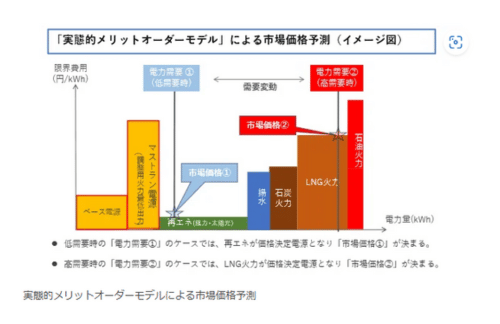 日本電力調達ソリューション、2050年までの電力市場価格データ提供サービスを開始の概要写真