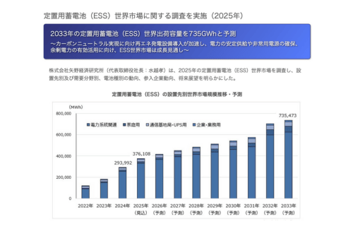 矢野経済研究所、定置用蓄電池（ESS）世界市場に関する調査結果を発表の概要写真