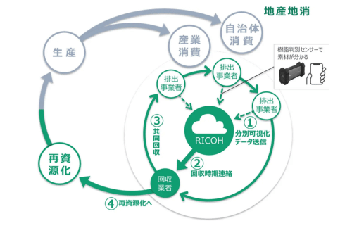 リコー、愛知県瀬戸市と静岡県浜松市で軟質系廃プラスチックの分別・共同回収に関する実証実験を開始の概要写真