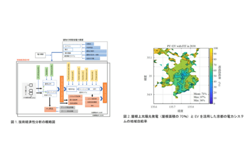 東北大、京都市郊外で太陽光発電と電気自動車の組み合わせが最大90%のCO2削減ポテンシャルと高い自給率であることを確認の概要写真