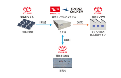 ダイハツ、豊田中研、トヨタ九州のトヨタグループ3社が連携し、再生可能エネルギーを活用したマイクログリッドシステムの実証実験を開始の概要写真