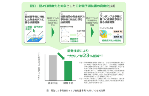 NEDO、日本気象協会・産総研と共同で日射量予測が大幅に外れる「大外し」を低減する予測技術を開発の概要写真