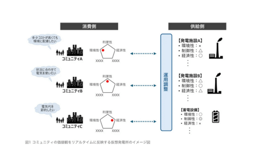 日立、コミュニティごとの多様な価値観をリアルタイムに反映できる仮想発電所制御技術を開発の概要写真