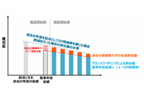 2026年4月1日から始まるGX-ETS、制度対象となる大企業の取引基準や利用可能クレジット、発電部門の動向等についての写真