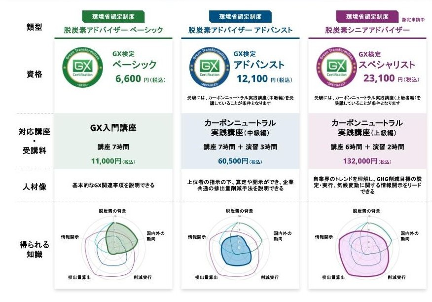 GXのスキルレベルと対応する資格・認定