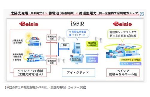 ベイシア、初の店舗間電力融通を開始しGXを推進太陽光・蓄電池・循環型電力を複合導入アイ・グリッドと連携しベイシア前橋みなみモール店を中心に新たな環境配慮型モデルを構築の概要写真